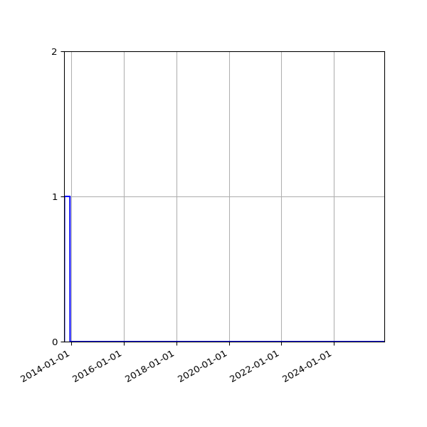 Graph of Files failing schema validation against time
