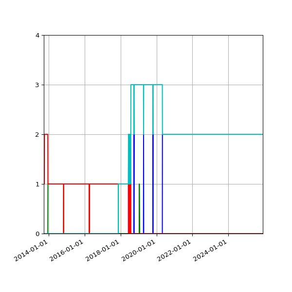 Graph of Files per version against time