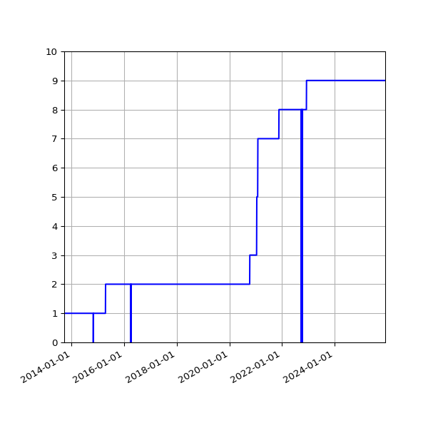 Graph of Activities against time