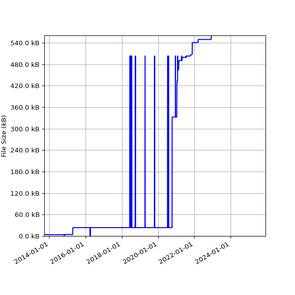 Graph of Total File Size against time