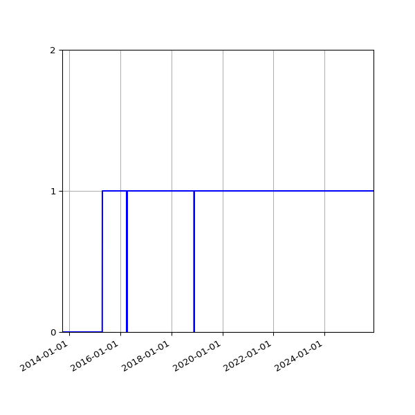 Graph of Organisation Files against time