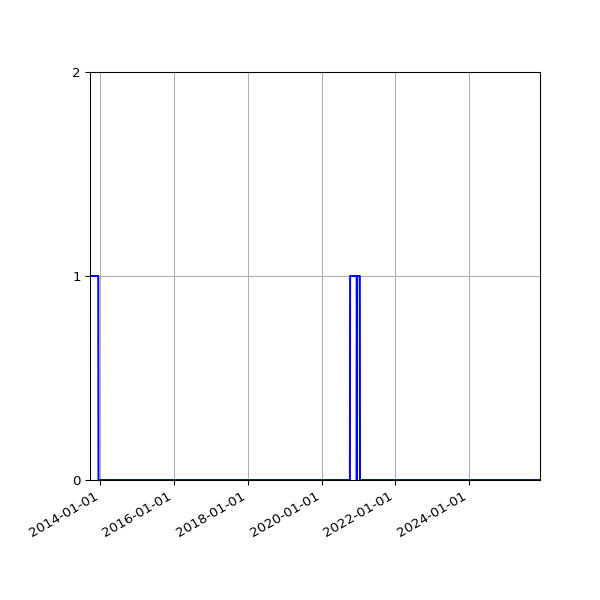 Graph of Files failing schema validation against time