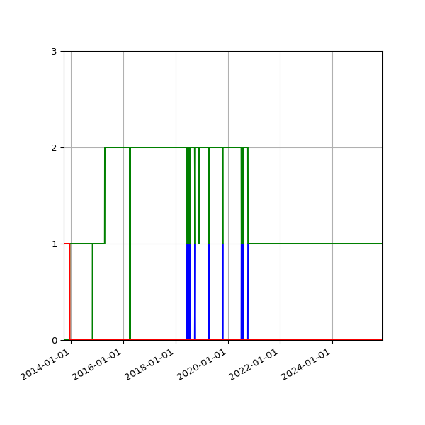 Graph of Files per version against time