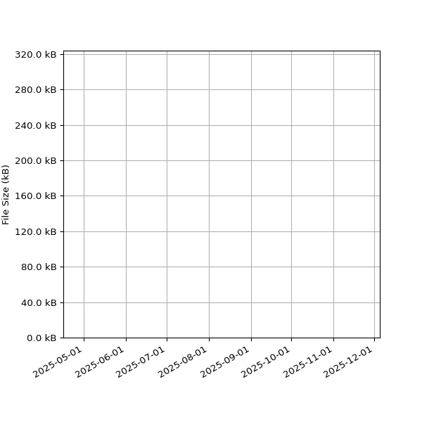Graph of Total File Size against time