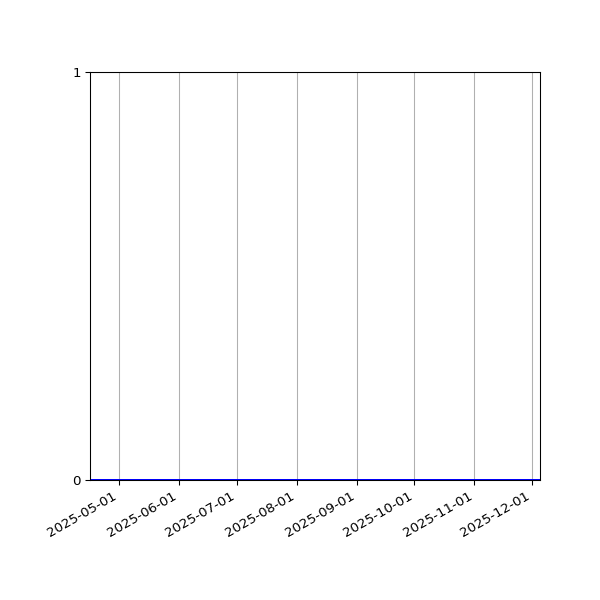 Graph of Files where XML is not well-formed against time