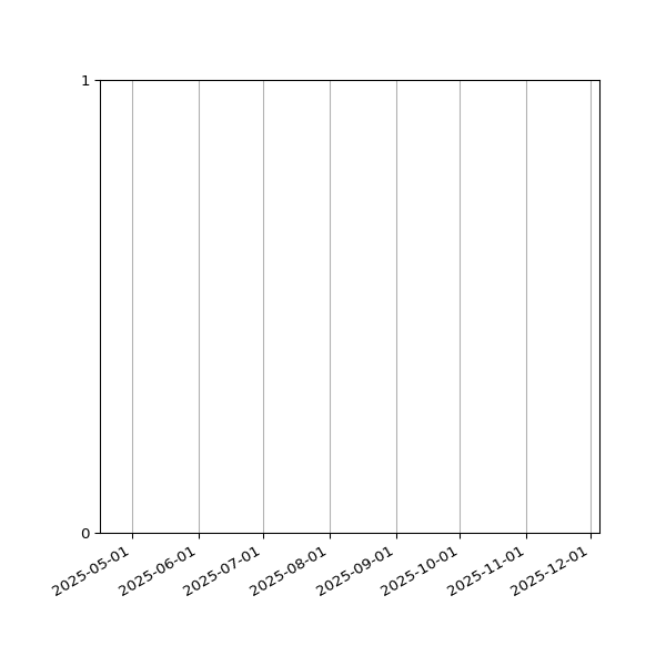 Graph of Files failing schema validation against time