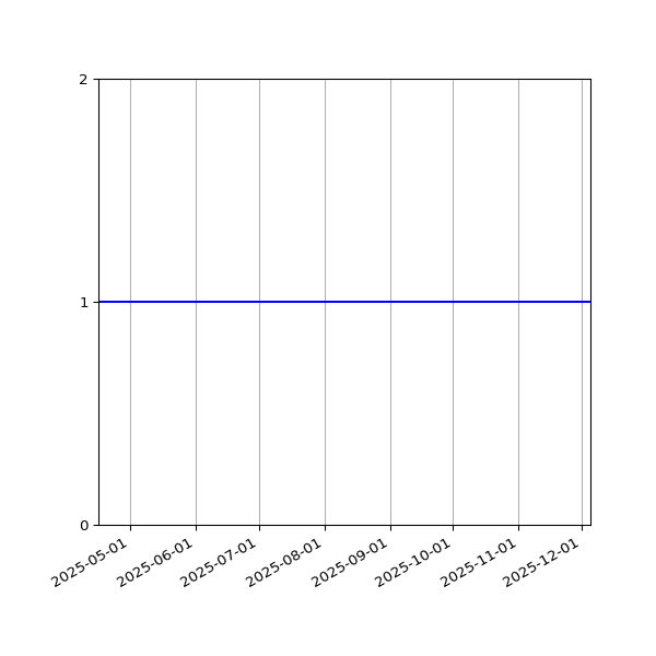 Graph of Files per version against time