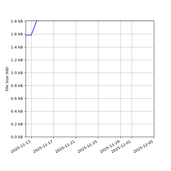Graph of Total File Size against time