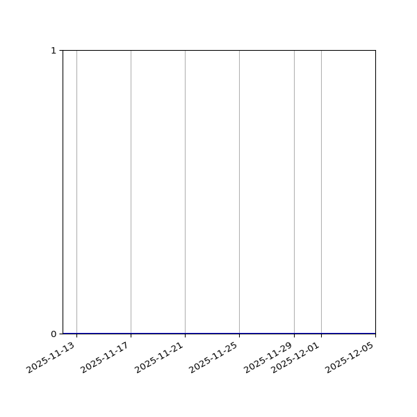 Graph of Organisation Files against time