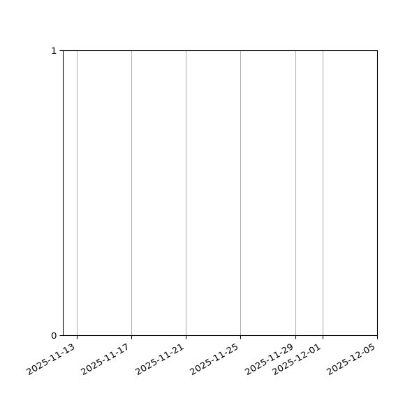 Graph of Files failing schema validation against time