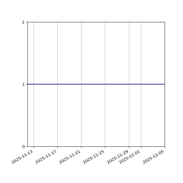 Graph of Files per version against time