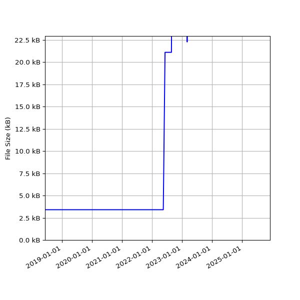 Graph of Total File Size against time