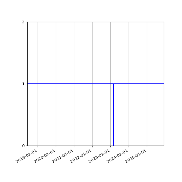 Graph of Organisation Files against time