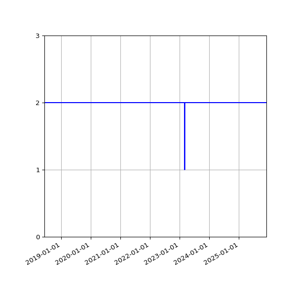 Graph of Files per version against time