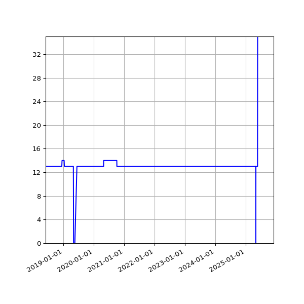 Graph of Activities against time