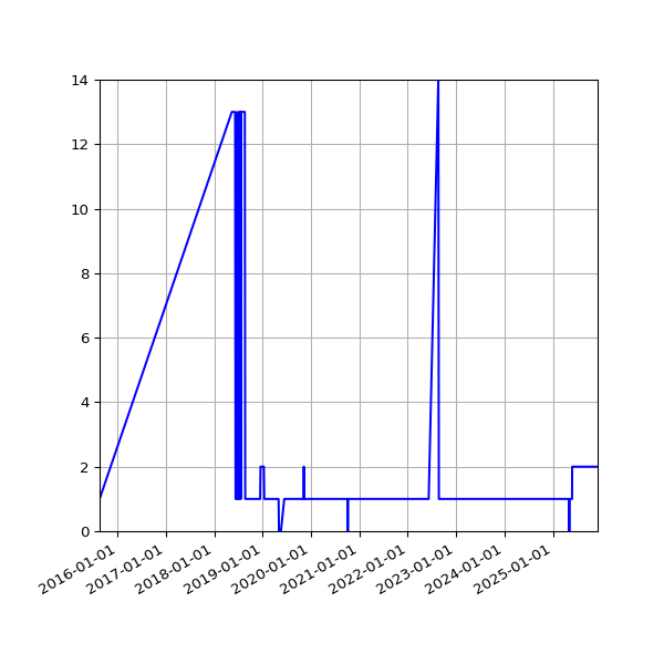 Graph of Activity Files against time