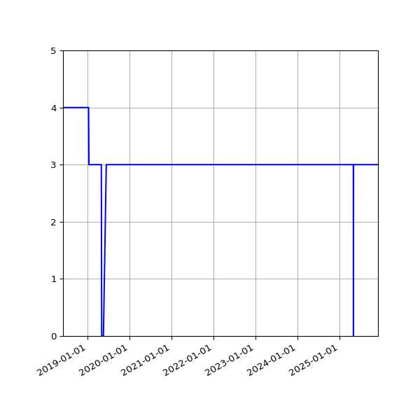 Graph of Activities against time