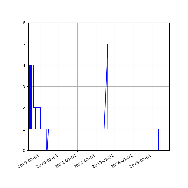 Graph of Activity Files against time