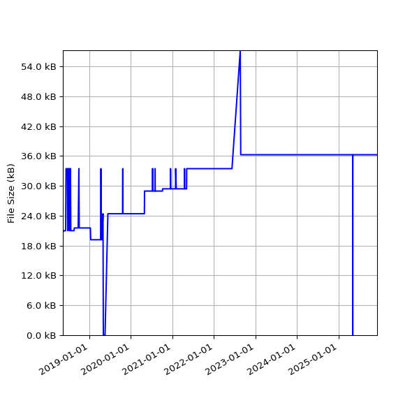 Graph of Total File Size against time