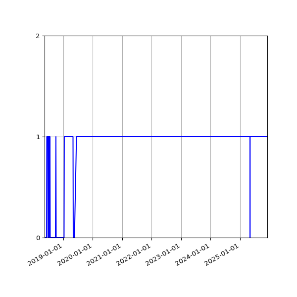 Graph of Organisation Files against time