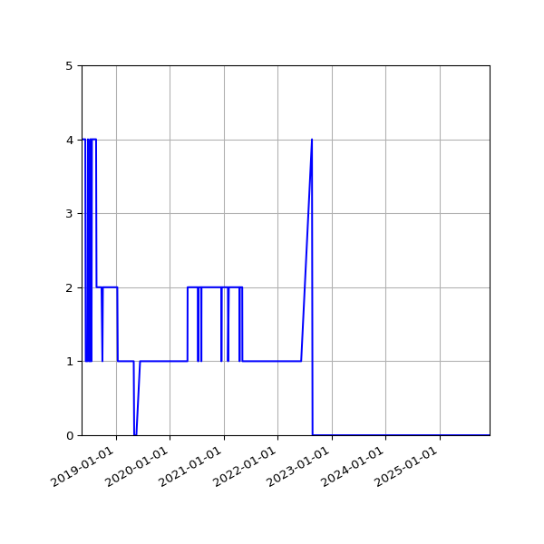 Graph of Files failing schema validation against time