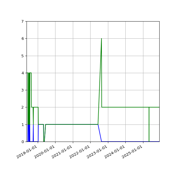 Graph of Files per version against time