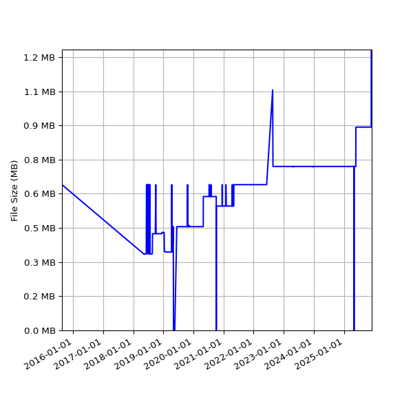 Graph of Total File Size against time