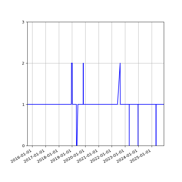 Graph of Organisation Files against time
