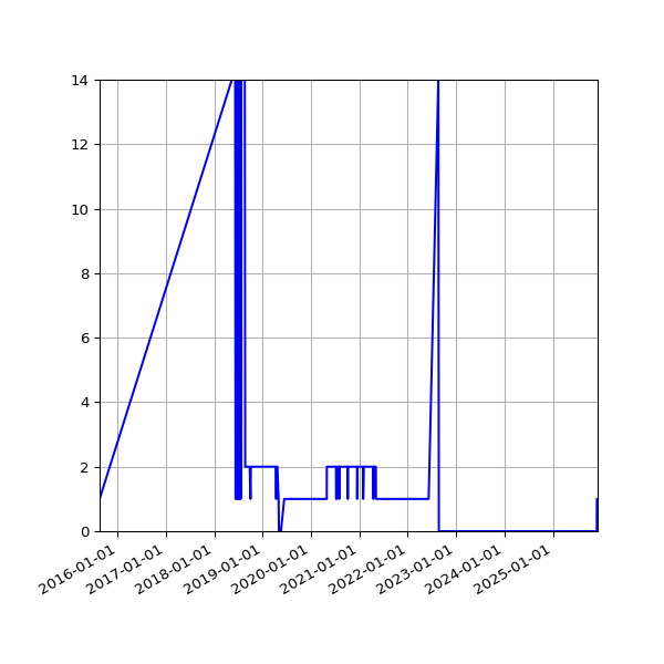 Graph of Files failing schema validation against time