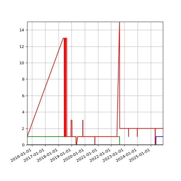 Graph of Files per version against time