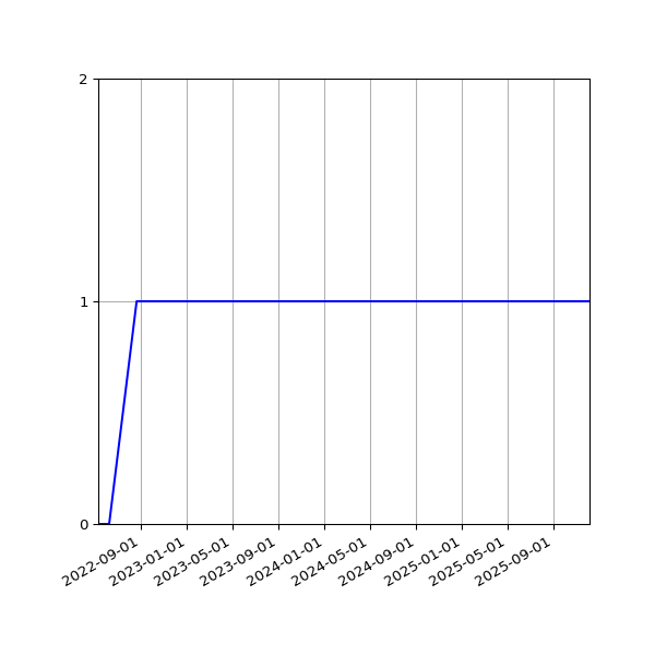 Graph of Activity Files against time