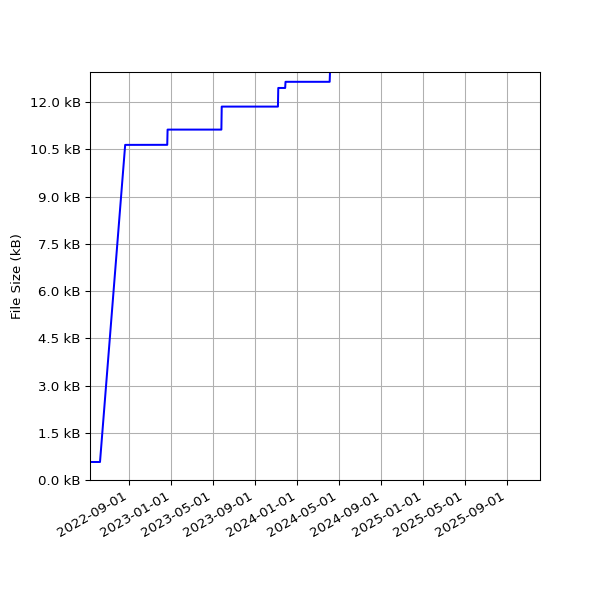 Graph of Total File Size against time