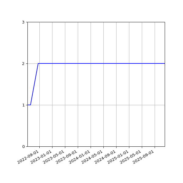 Graph of Files per version against time