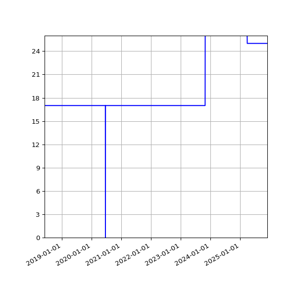 Graph of Activities against time