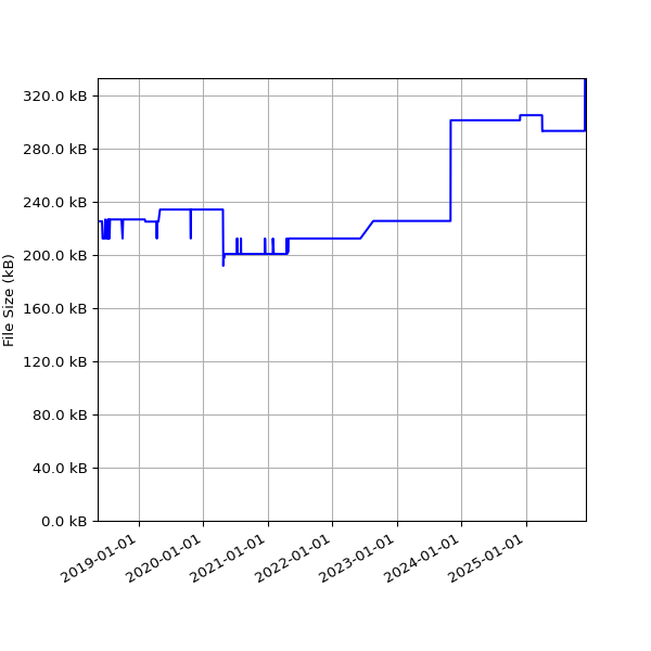 Graph of Total File Size against time