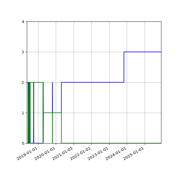 Graph of Files per version against time