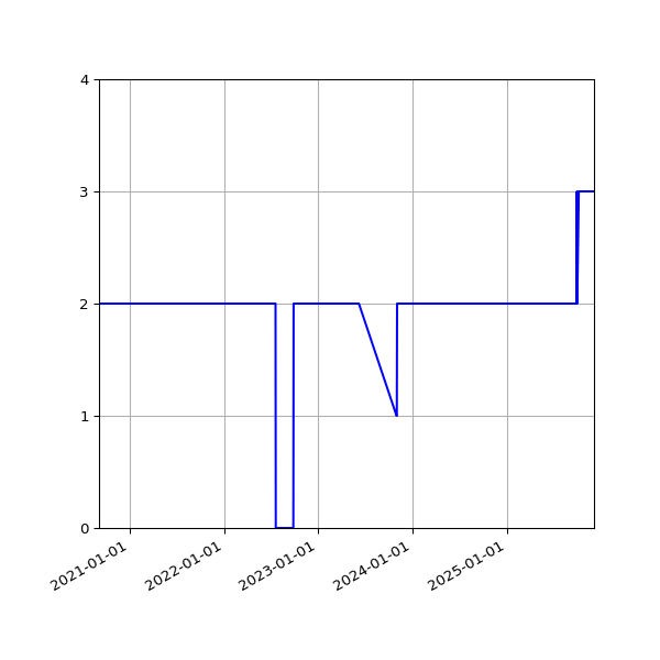 Graph of Activities against time