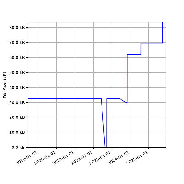 Graph of Total File Size against time
