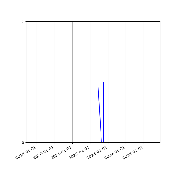Graph of Files per version against time