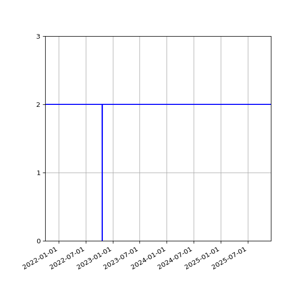 Graph of Activities against time