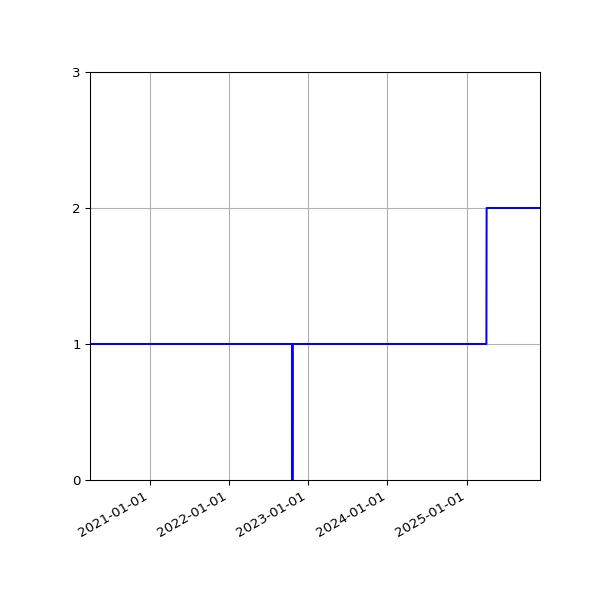 Graph of Activities against time