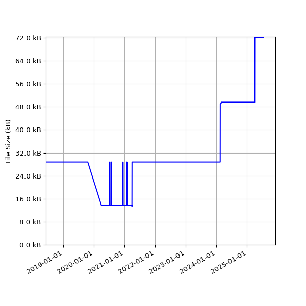 Graph of Total File Size against time