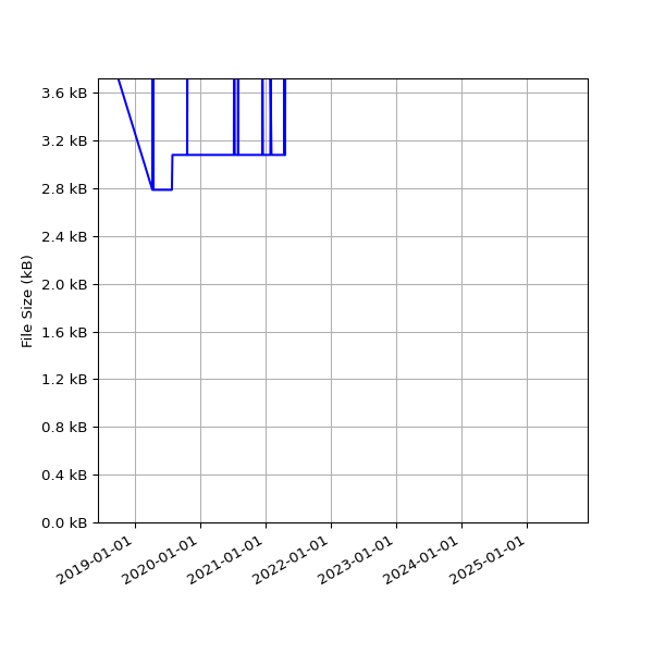 Graph of Total File Size against time