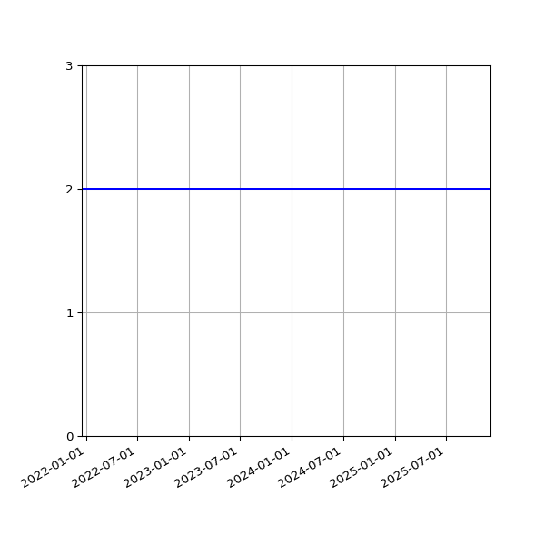 Graph of Activity Files against time