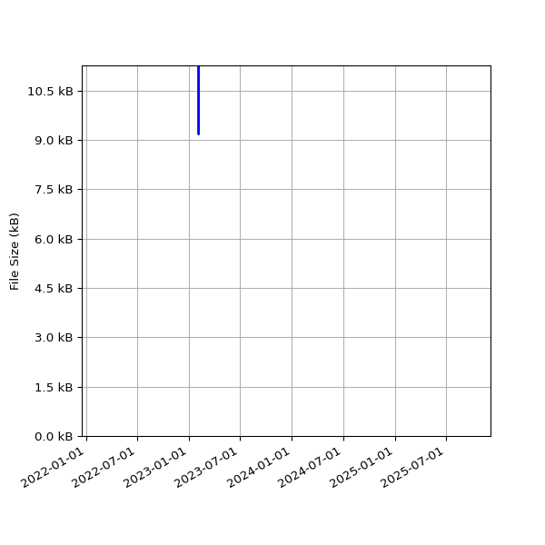 Graph of Total File Size against time