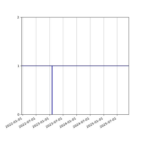Graph of Organisation Files against time