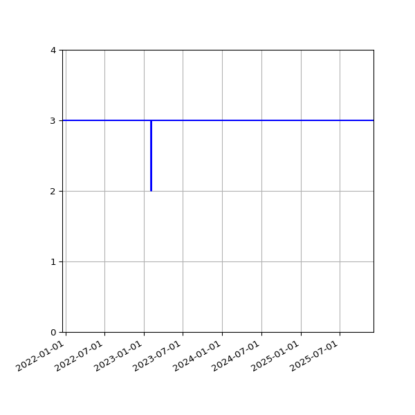 Graph of Files per version against time