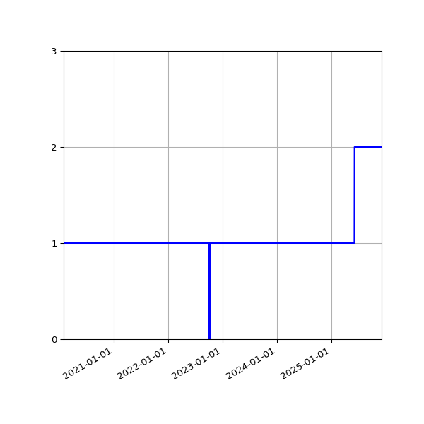 Graph of Activities against time
