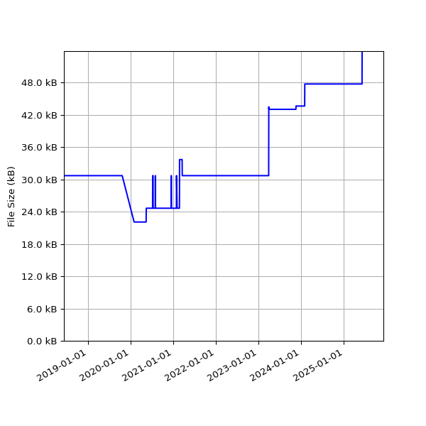 Graph of Total File Size against time
