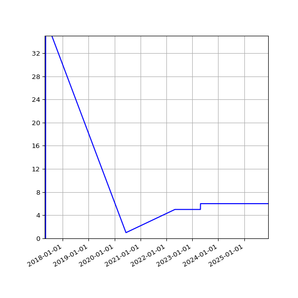 Graph of Activities against time